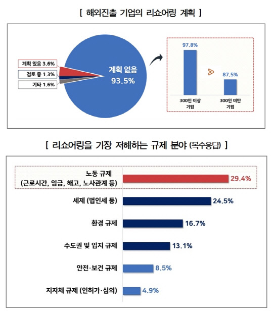 '해외진출 기업의 리쇼어링 촉진을 위한 과제' 조사 결과. <한국경영자총협회 제공>